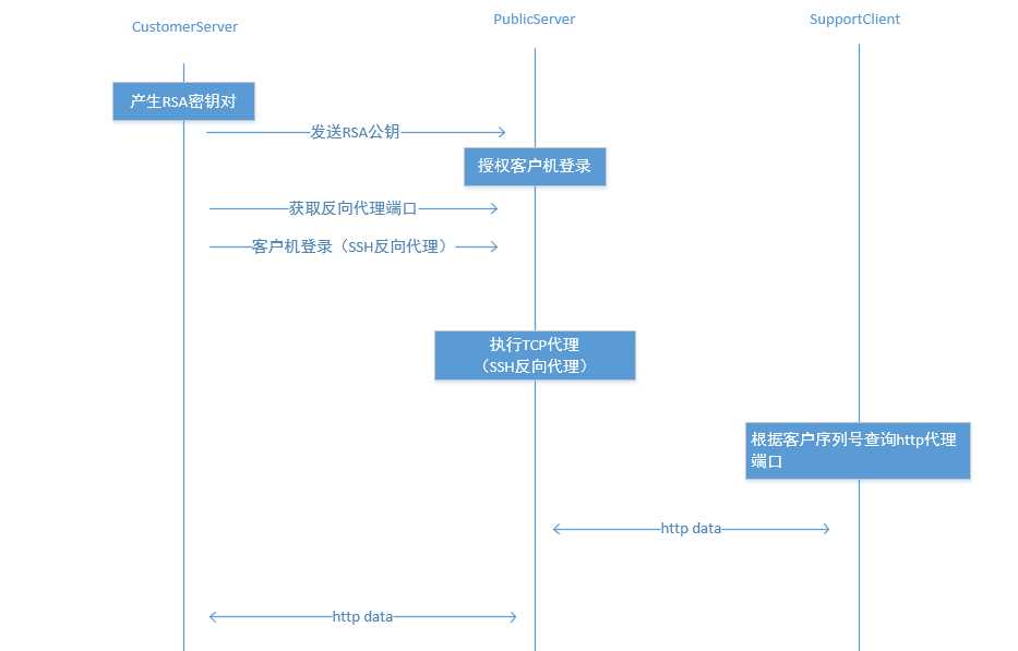 技术分享