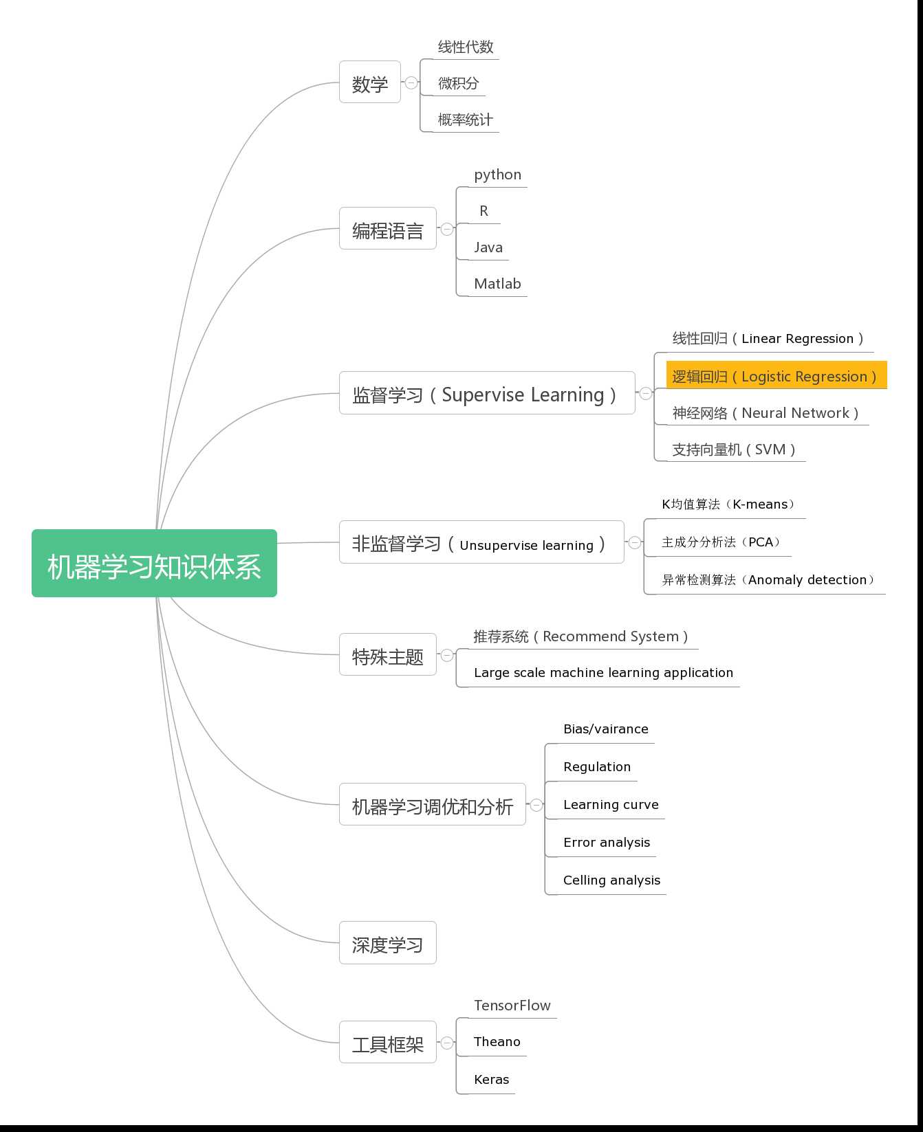 技术分享