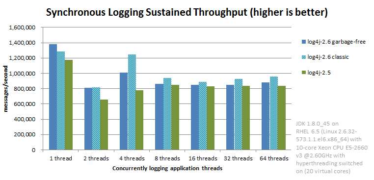 Throughput of Log4j 2.6 in garbage-free mode is slightly worse than in classic mode, but on par with 2.5 and much better than alternatives logging libraries