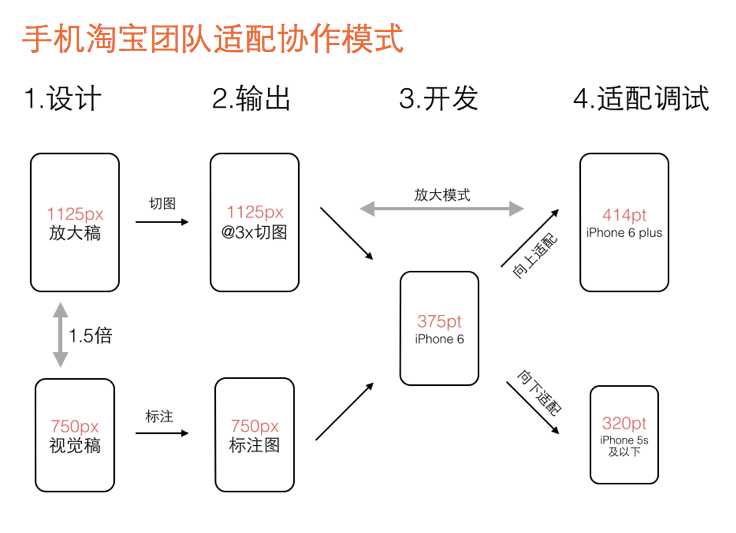 手机淘宝团队适配协作模式