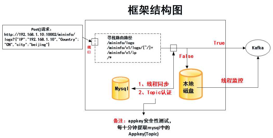 技术分享
