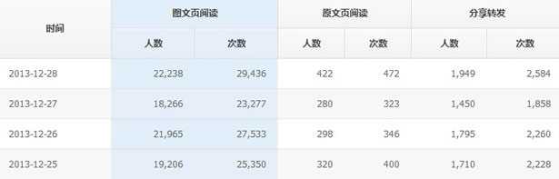 如何运营微信公众平台