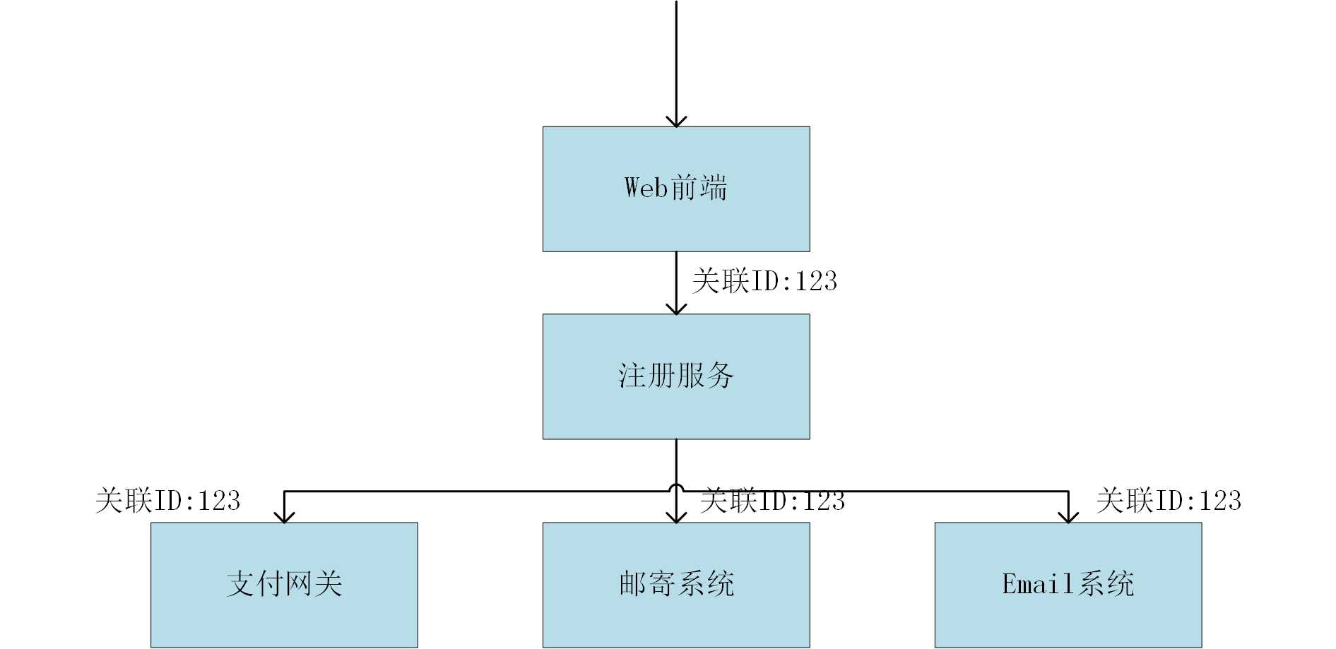 技术分享