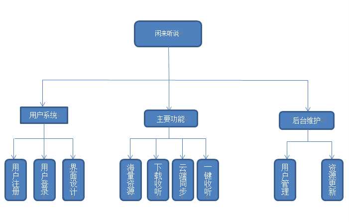 技术分享
