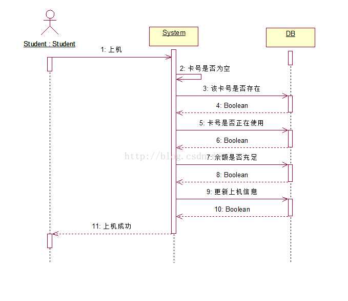 顺序图中显示的是参与交互的对象及其对象之间消息交互的顺序.