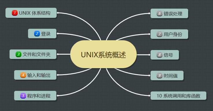unix 系统概述