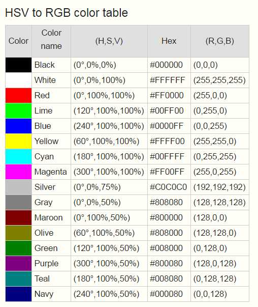 rgb与hsv之间的转换公式及颜色表