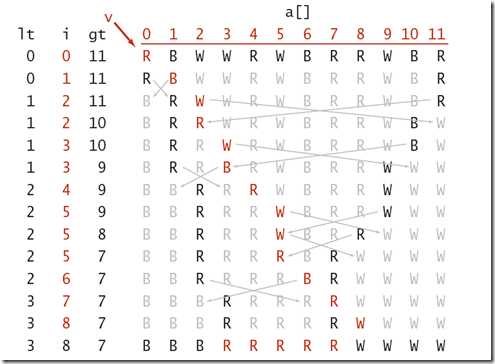 3-way partitioning trace