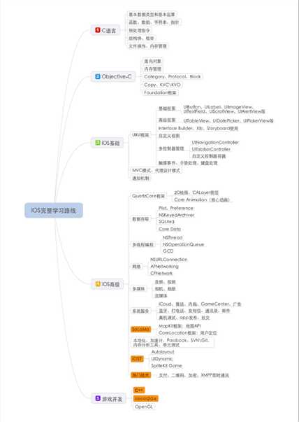 ios完整学习路线