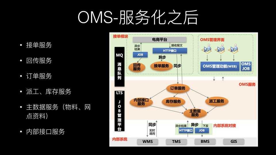 技术分享