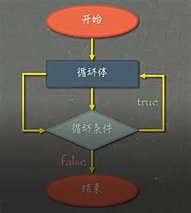 如何选用for,while,do while循环