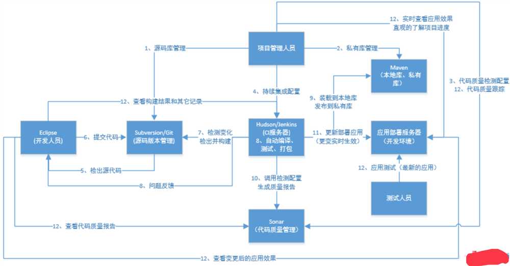 技术分享