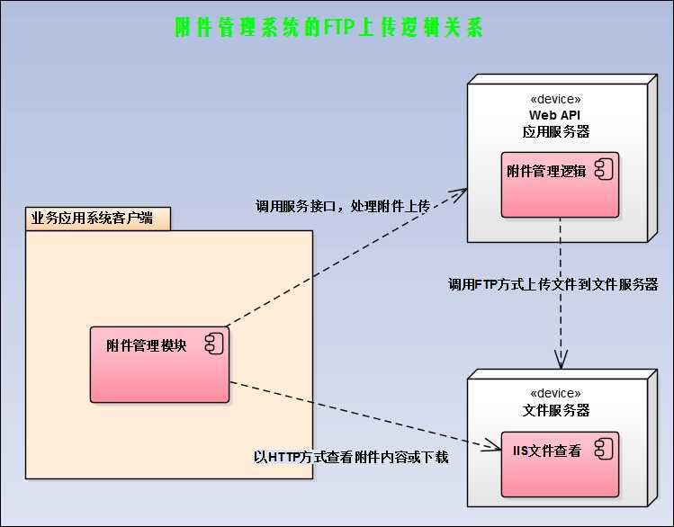 技术分享
