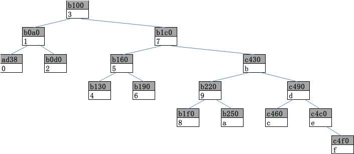 set_iterator 技术分享