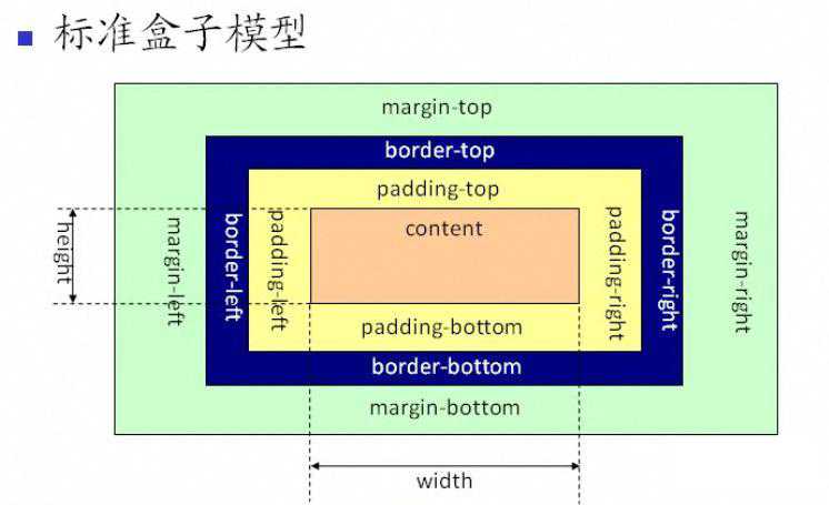 标准盒子模型