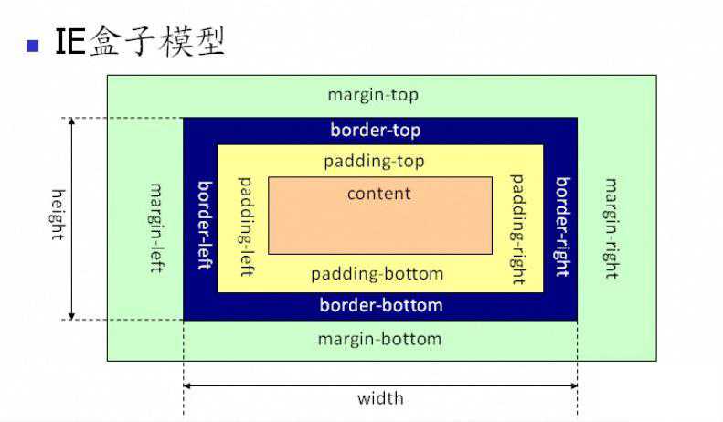 ie盒子模型