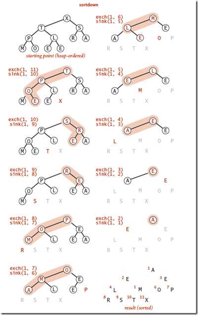 Remove the max in the heap sort