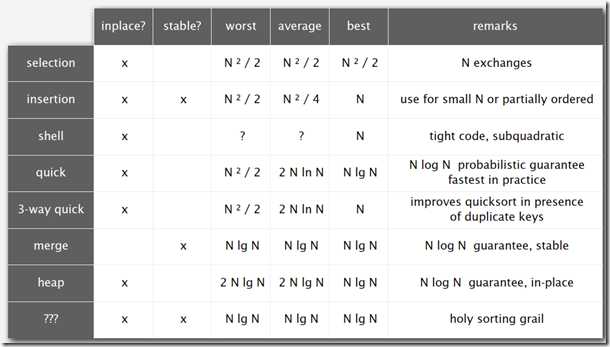 Sort summary