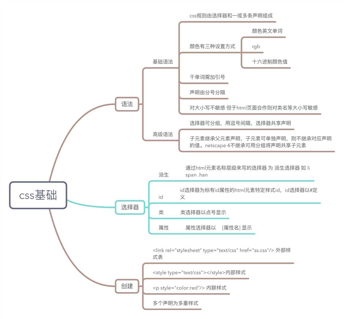 css基础思维导图