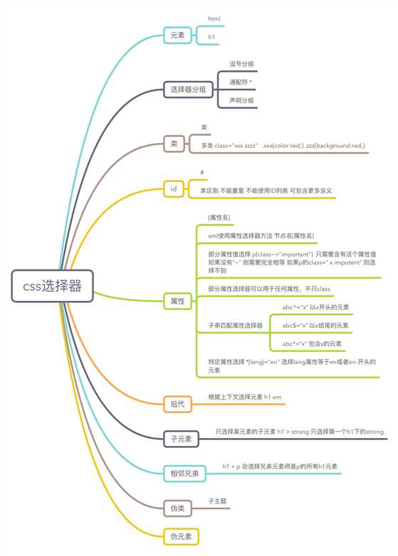 css选择器思维导图