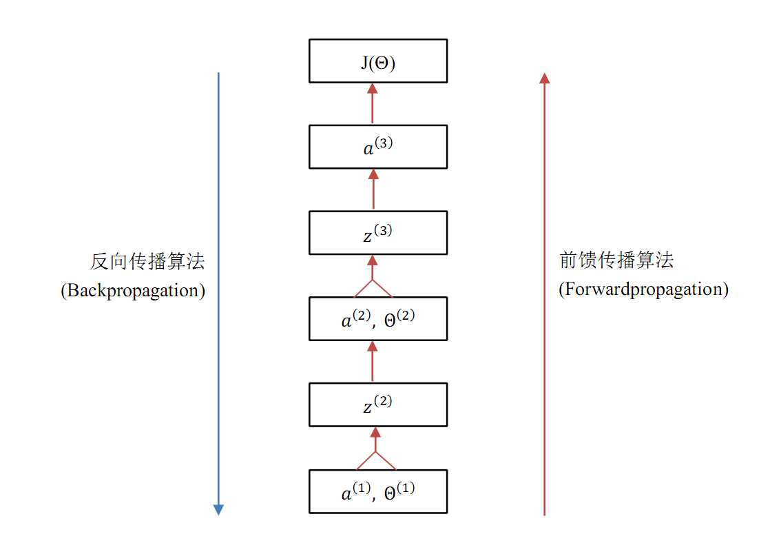 图 3.1 神经网络学习算法概览