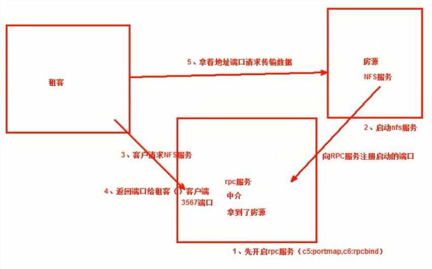 技术分享