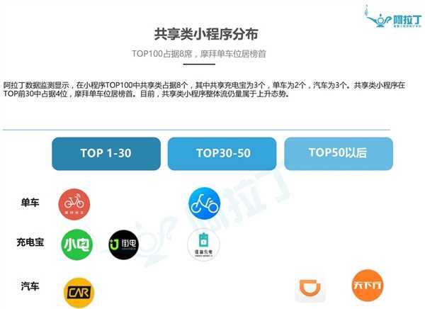 第一份微信小程序 TOP100 出炉：第 1 是它