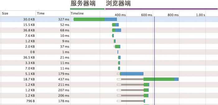 Web 性能优化分为服务器端和浏览器端两个方面。