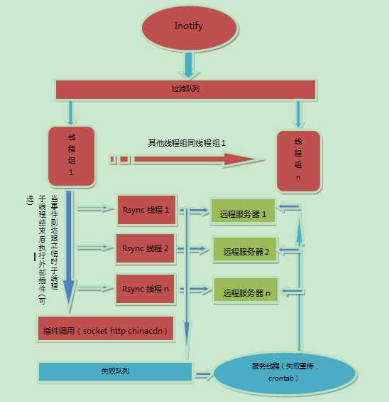 技术分享