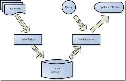 lucene zong ti jia gou 技术分享