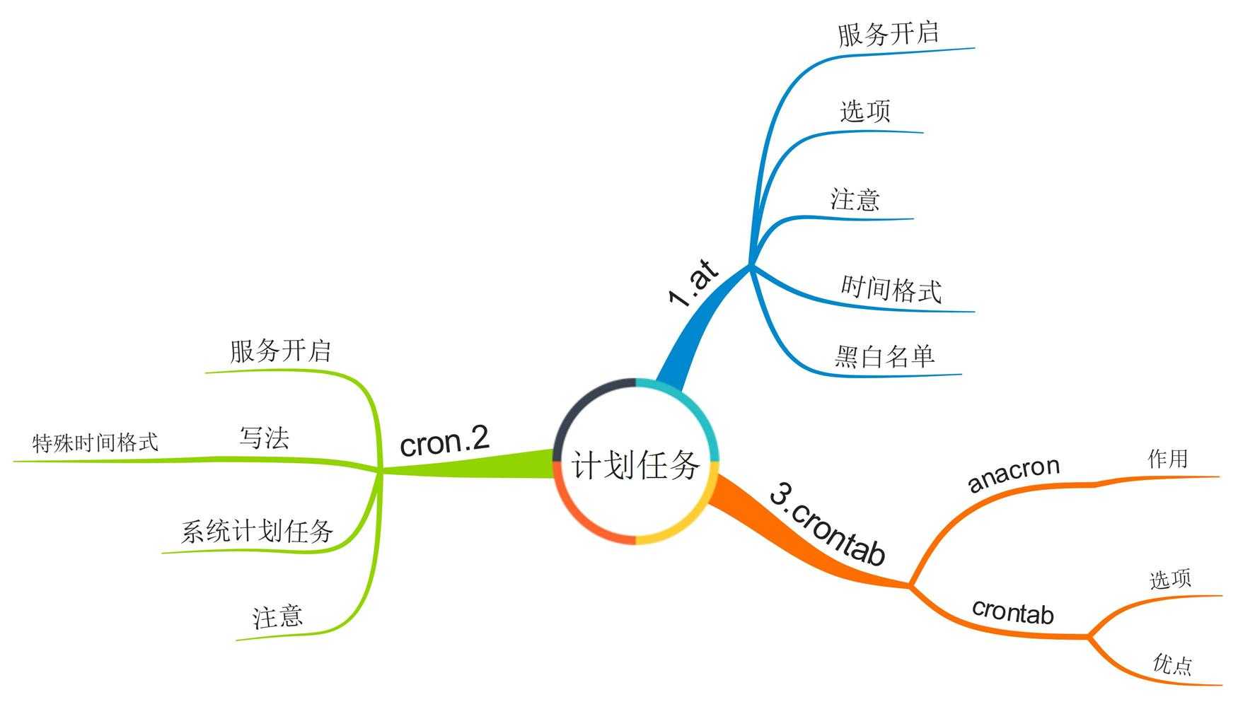技术分享