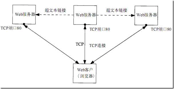 HTTP