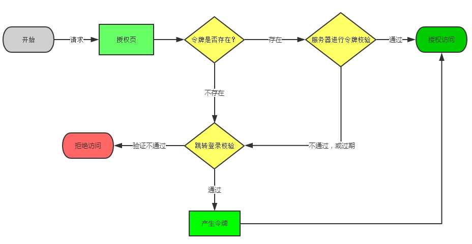 技术分享