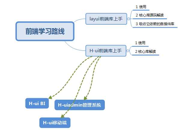 技术分享