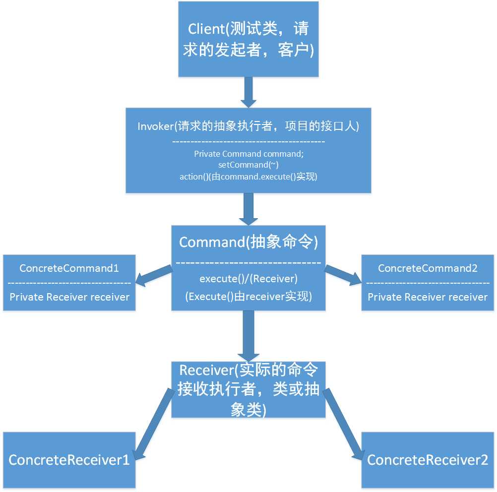 命令模式通用图解