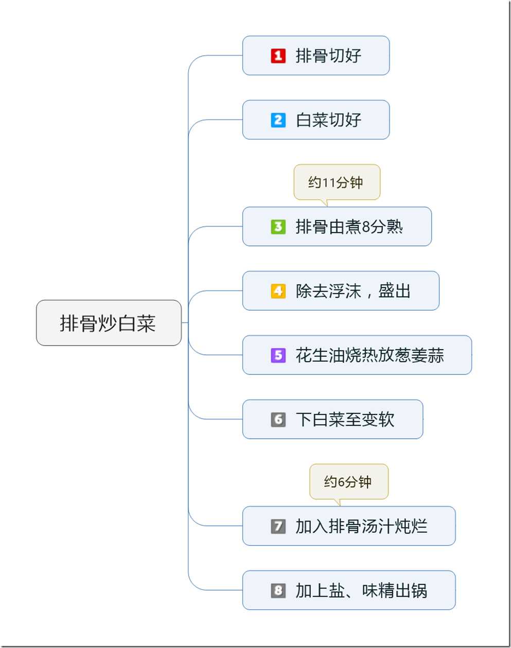 排骨炒白菜
