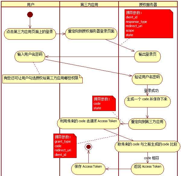 OAuth－授权码模式（Authorization-Code）