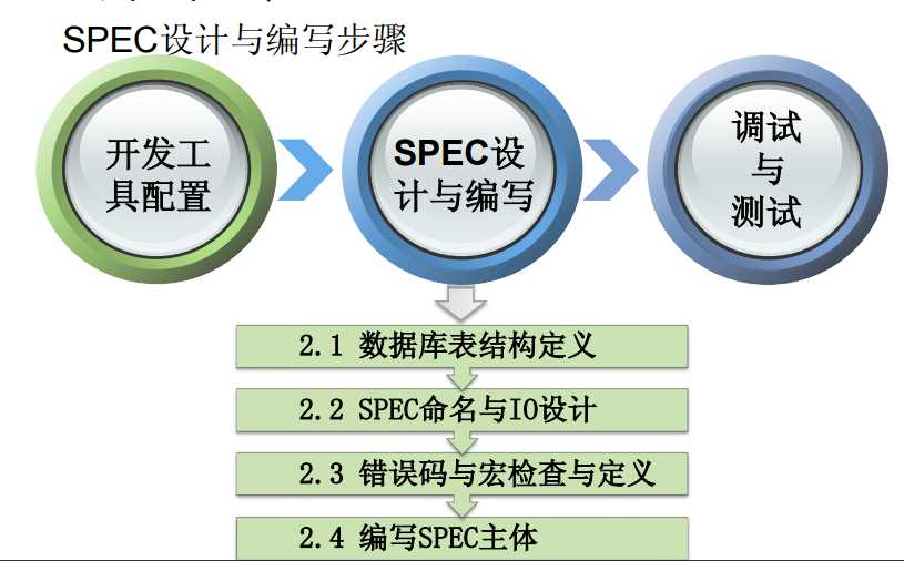 技术分享