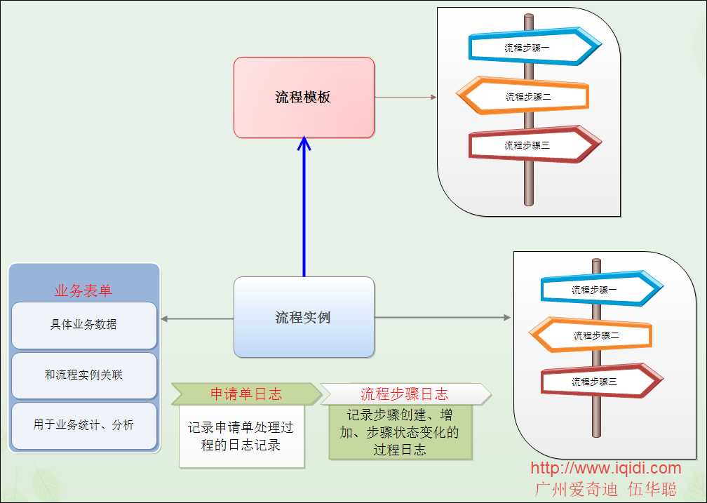 技术分享