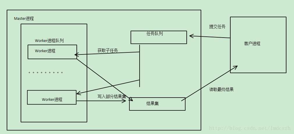 技术分享