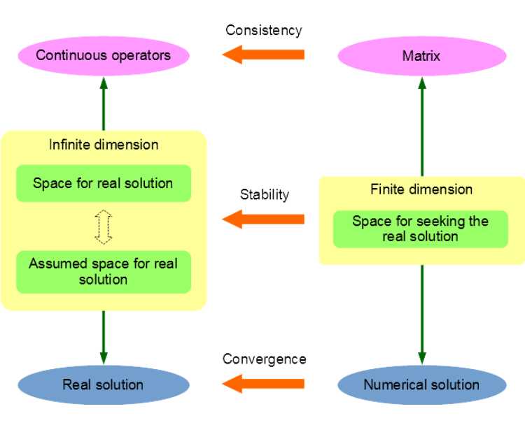 Numerical stability, convergence and consistency