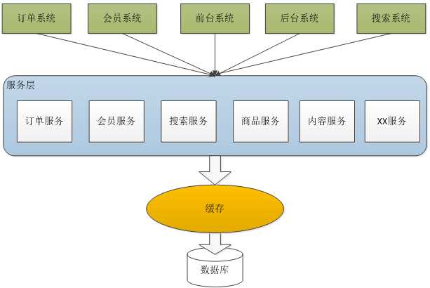 技术分享