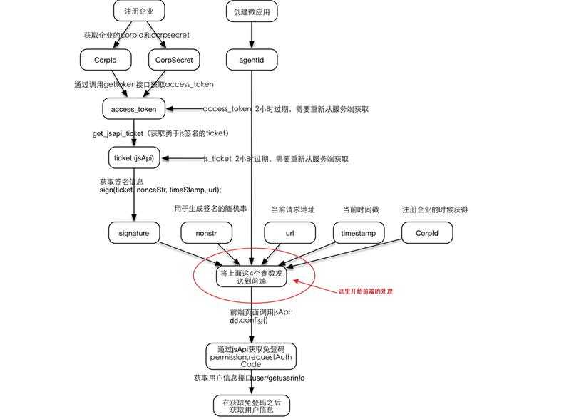 这里借用钉钉官方的流程图,前端在这个过程中的职责,其实是从我标注的