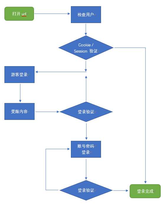 技术分享