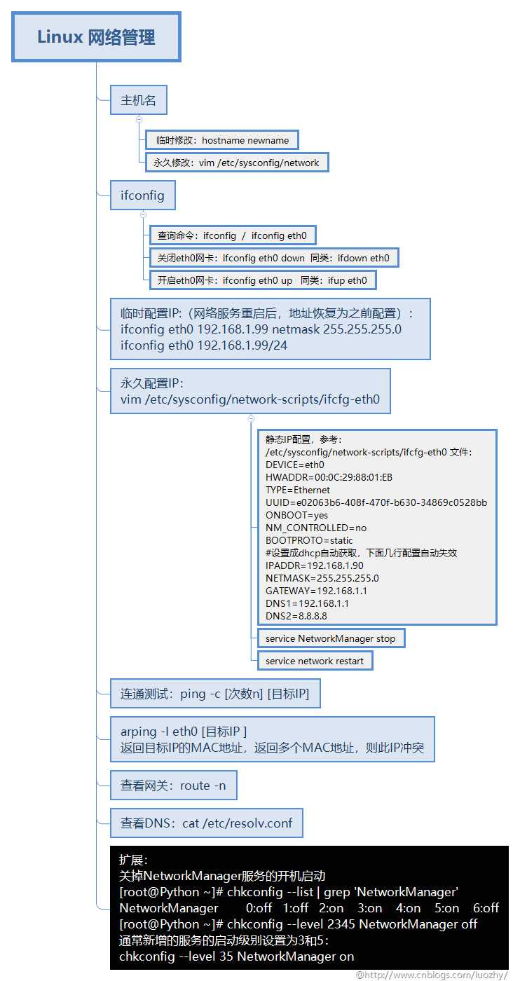 Linux 网络管理