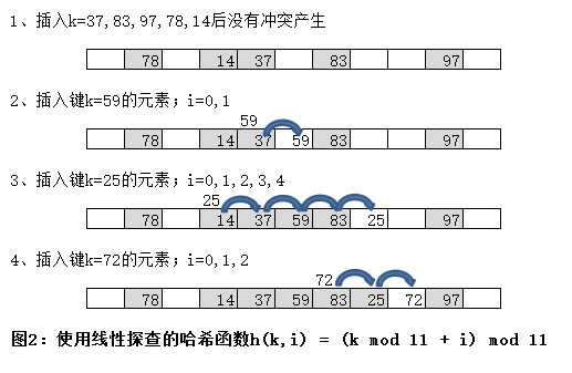 开地址哈希表(hash table)的原理描述与冲突解决