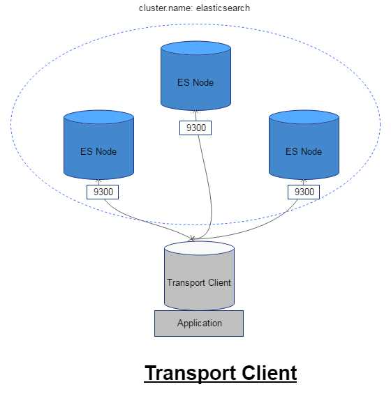 elasticsearch入门实践