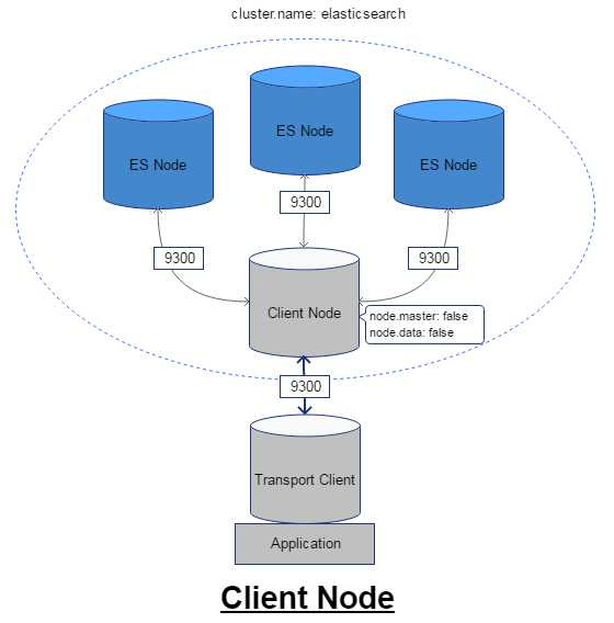 elasticsearch入门实践