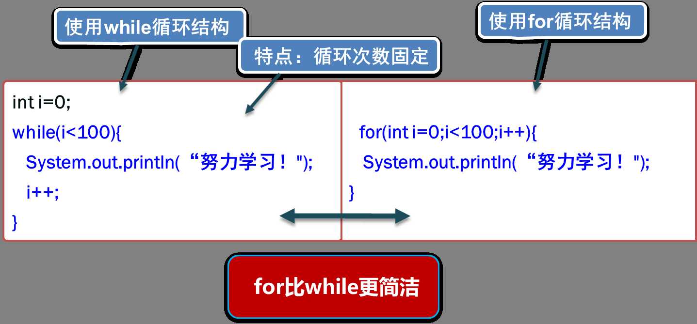 为什么使用for循环