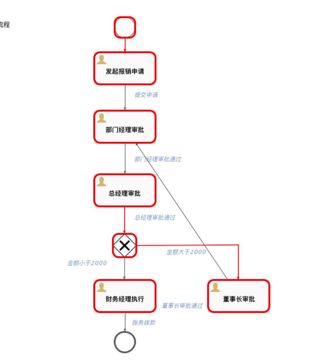 研究过程中的错误